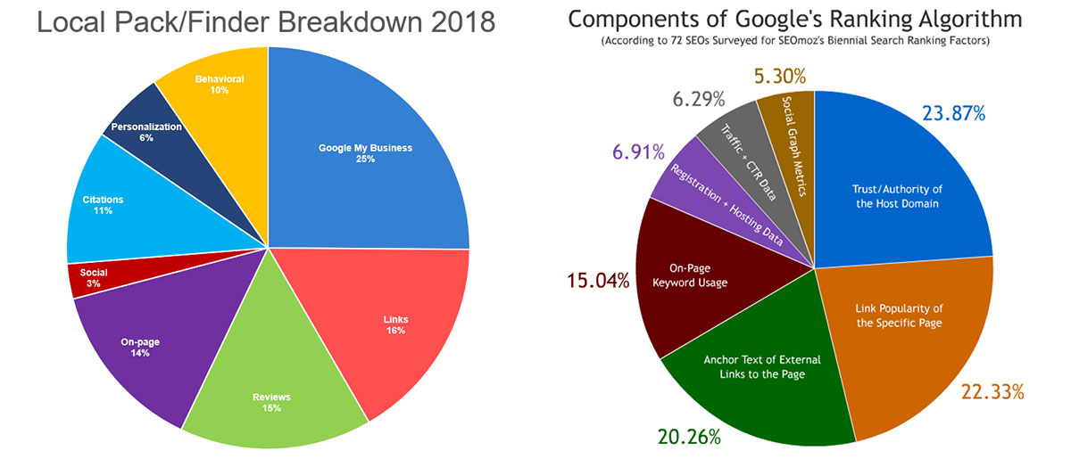 Ranking factors for organic and local seo in 2019