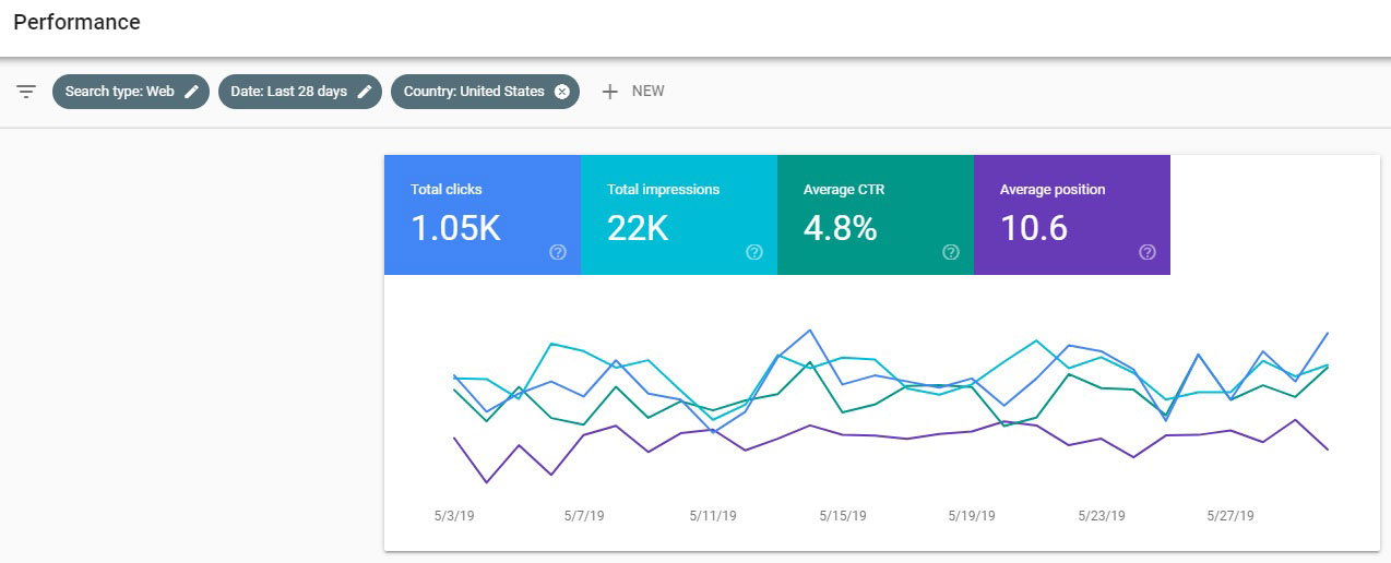 Google search console performance diagram