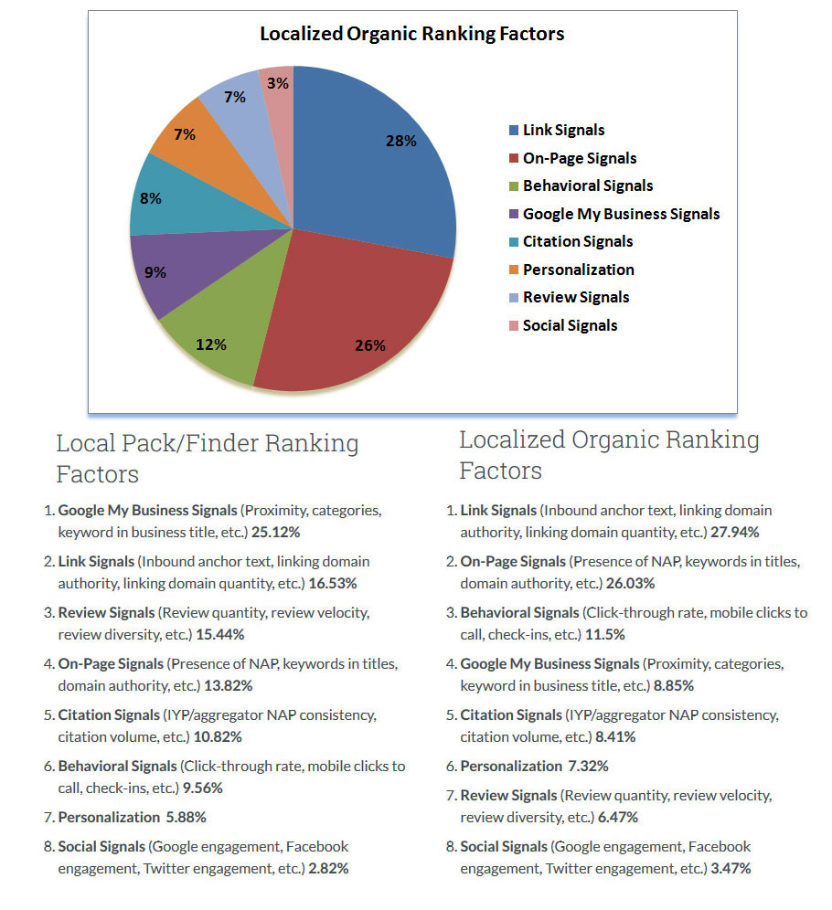 2019 localized ranking factors